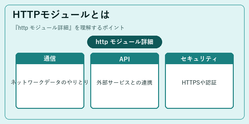 HTTPモジュールとは