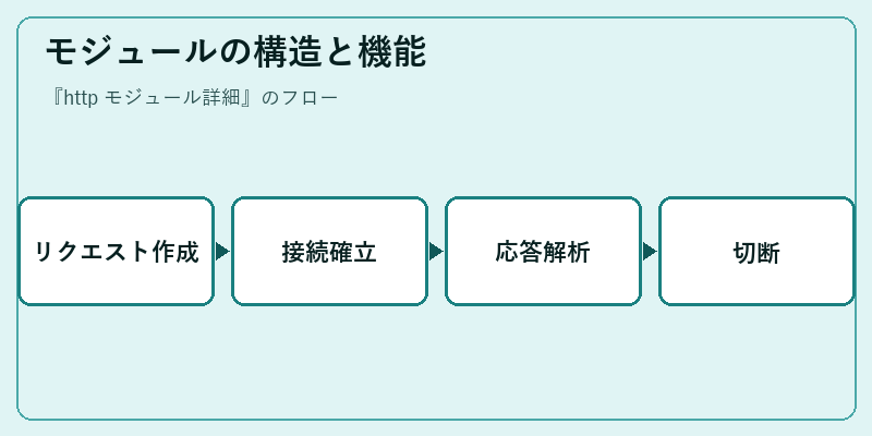モジュールの構造と機能