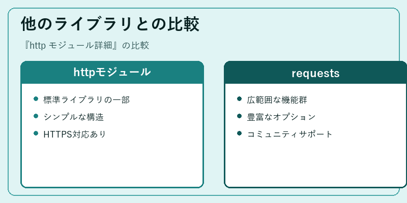 他のライブラリとの比較