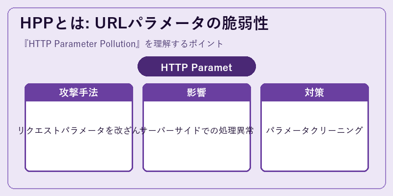 HPPとは: URLパラメータの脆弱性