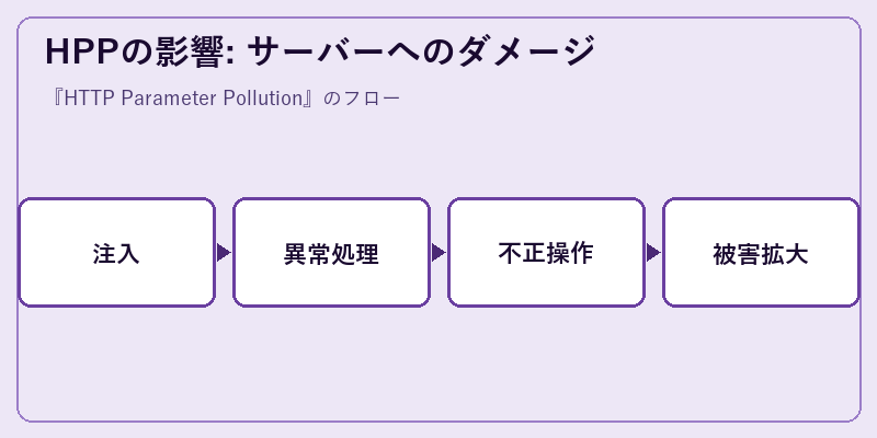 HPPの影響: サーバーへのダメージ