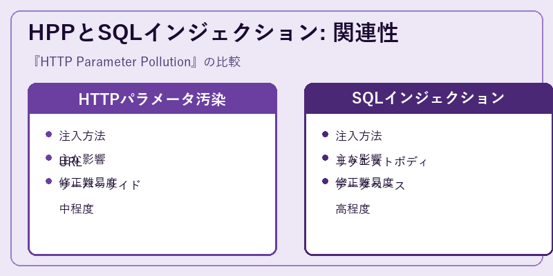 HPPとSQLインジェクション: 関連性