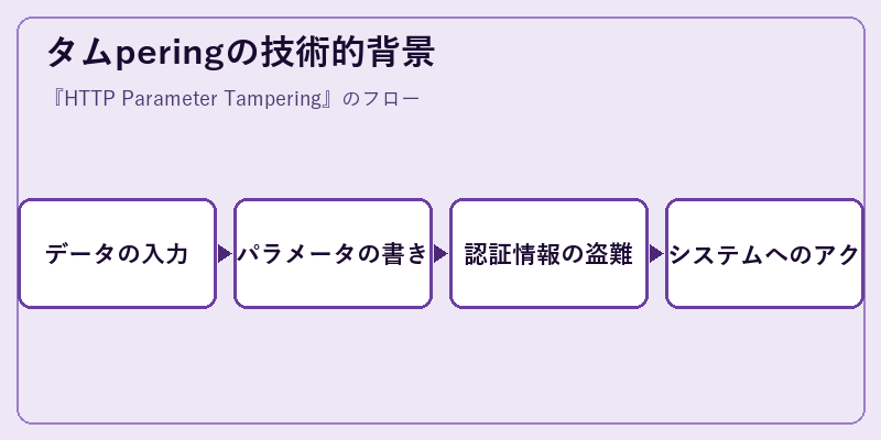 タムperingの技術的背景
