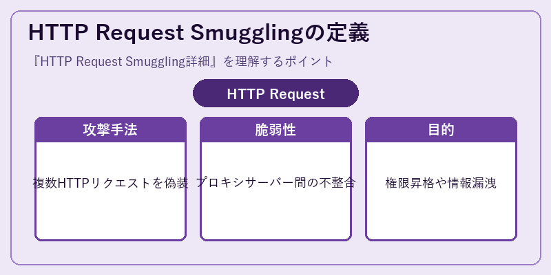 HTTP Request Smugglingの定義