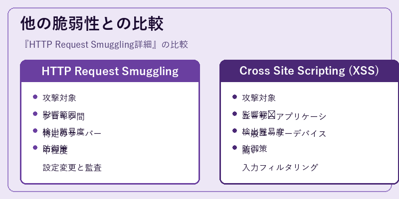 他の脆弱性との比較