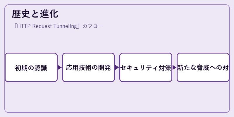 歴史と進化