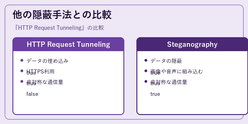 他の隠蔽手法との比較