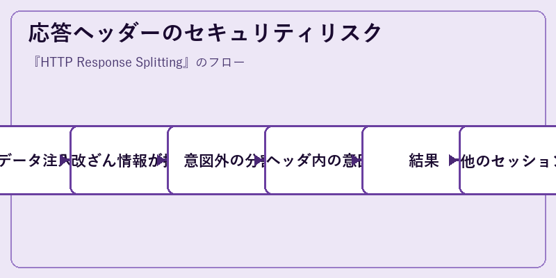 応答ヘッダーのセキュリティリスク
