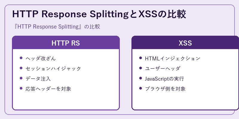 HTTP Response SplittingとXSSの比較