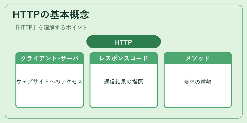 HTTPの基本概念