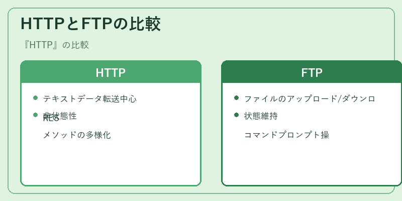 HTTPとFTPの比較