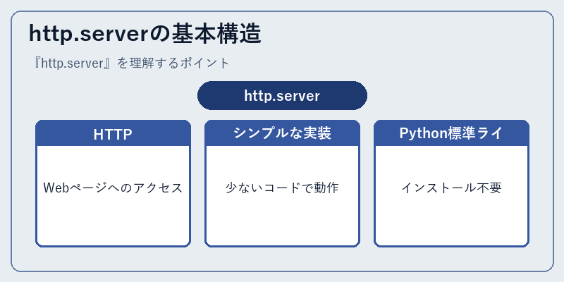 http.serverの基本構造