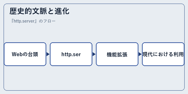 歴史的文脈と進化