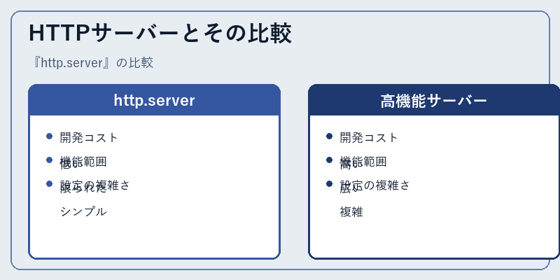 HTTPサーバーとその比較