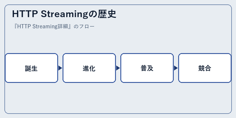 HTTP Streamingの歴史