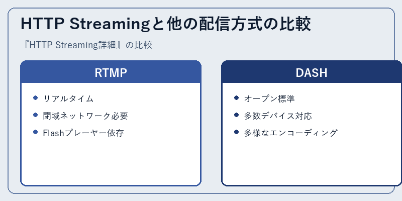 HTTP Streamingと他の配信方式の比較