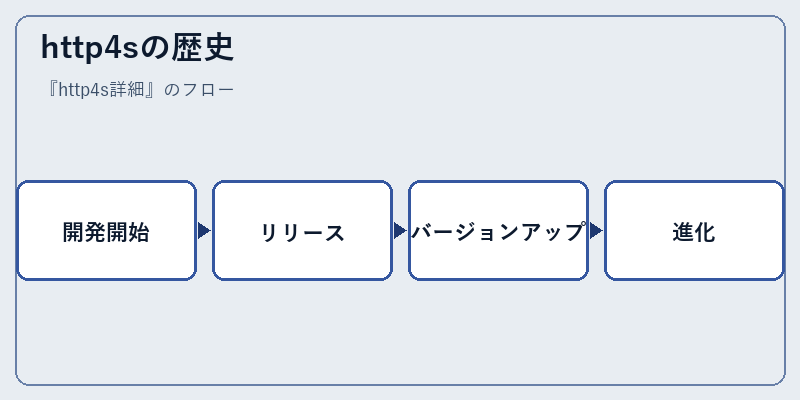 http4sの歴史