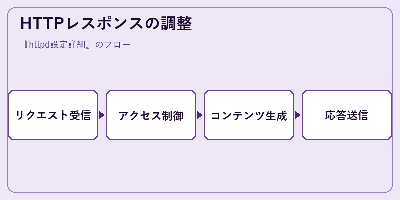 HTTPレスポンスの調整