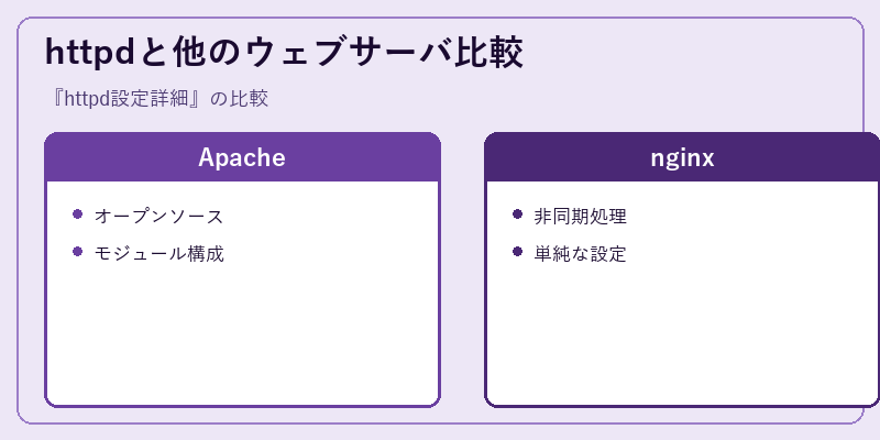httpdと他のウェブサーバ比較