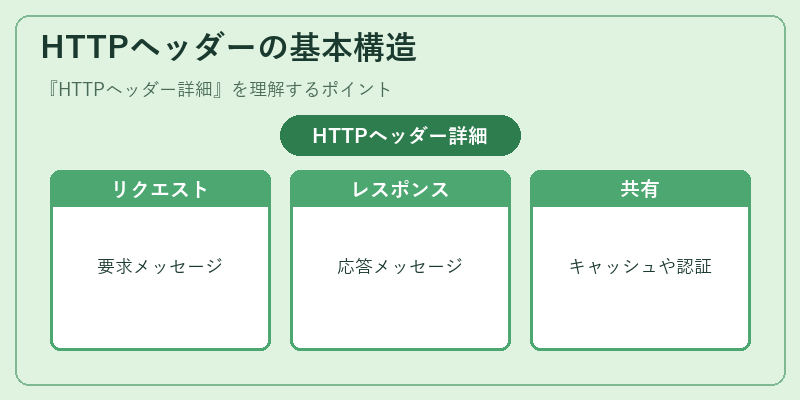 HTTPヘッダーの基本構造