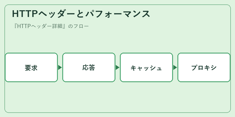 HTTPヘッダーとパフォーマンス