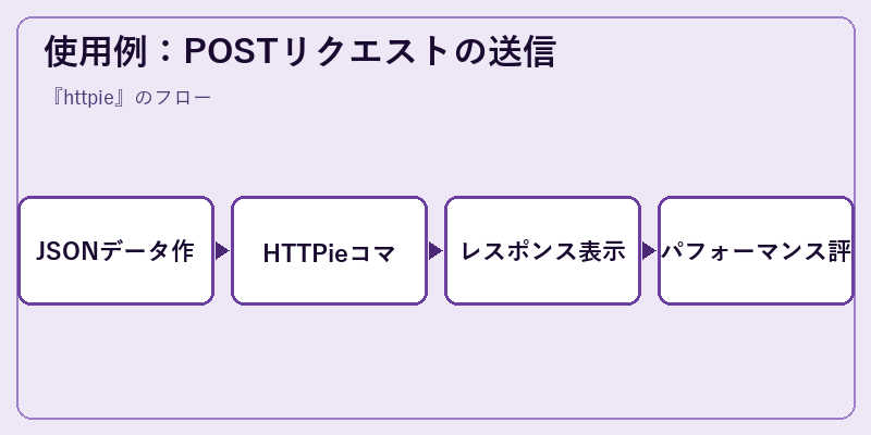 使用例:POSTリクエストの送信