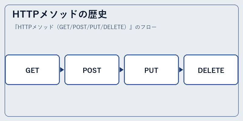 HTTPメソッドの歴史