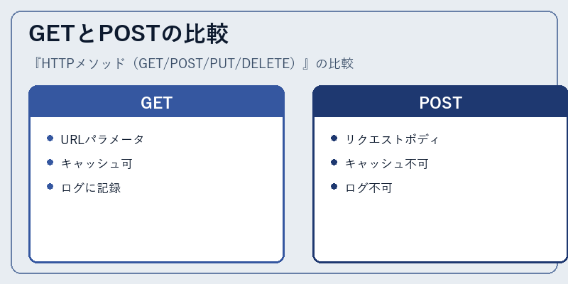 GETとPOSTの比較