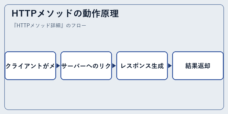 HTTPメソッドの動作原理