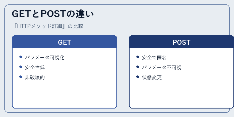 GETとPOSTの違い