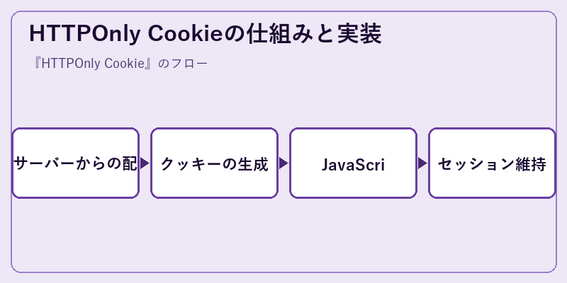 HTTPOnly Cookieの仕組みと実装