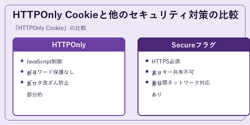 HTTPOnly Cookieと他のセキュリティ対策の比較