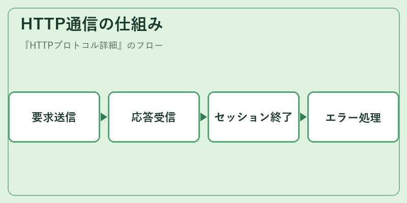 HTTP通信の仕組み