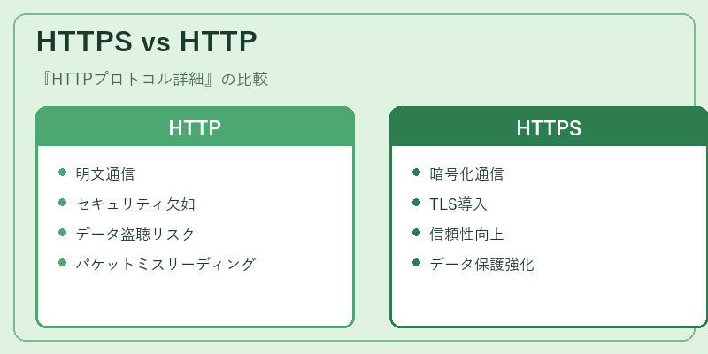 HTTPS vs HTTP