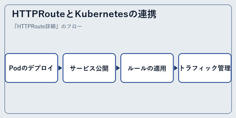 HTTPRouteとKubernetesの連携