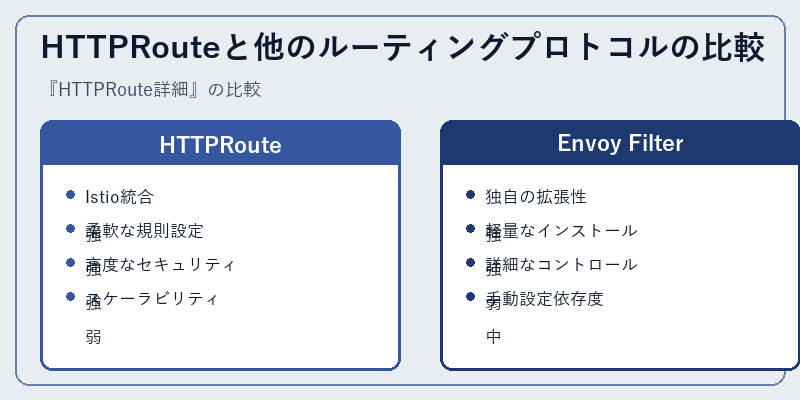 HTTPRouteと他のルーティングプロトコルの比較