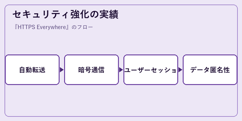 セキュリティ強化の実績
