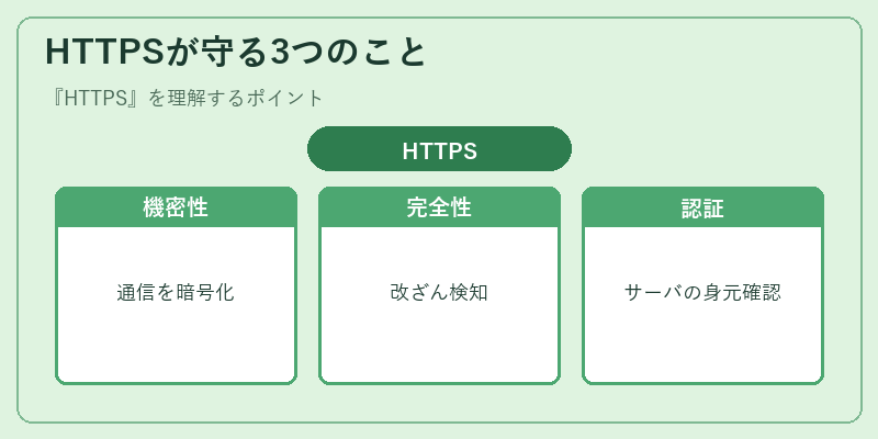 HTTPSが守る3つのこと