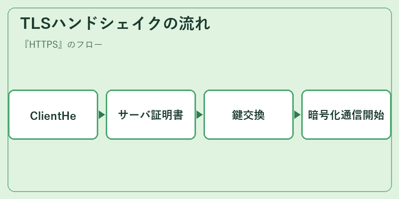 TLSハンドシェイクの流れ
