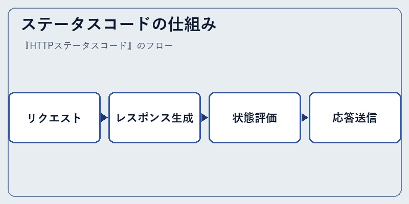 ステータスコードの仕組み