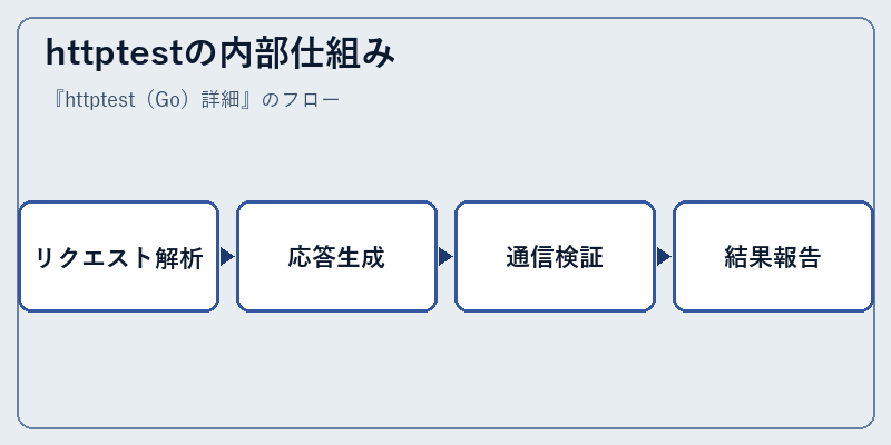 httptestの内部仕組み