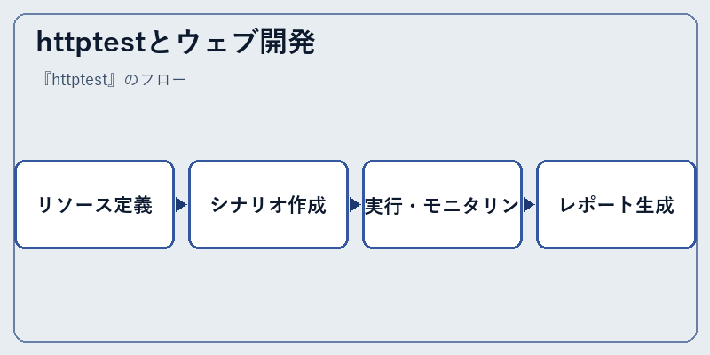 httptestとウェブ開発