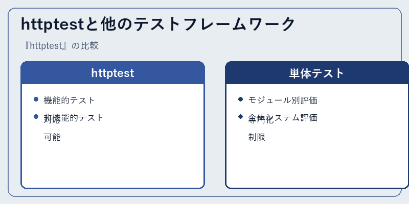 httptestと他のテストフレームワーク