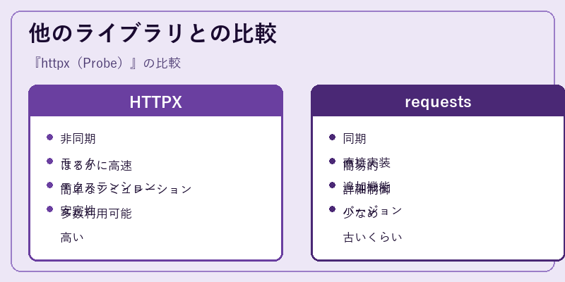 他のライブラリとの比較