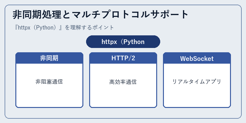 非同期処理とマルチプロトコルサポート
