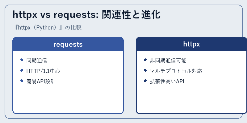 httpx vs requests: 関連性と進化