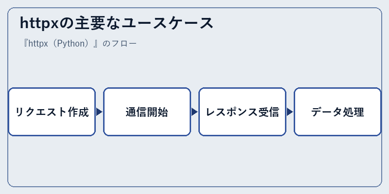 httpxの主要なユースケース