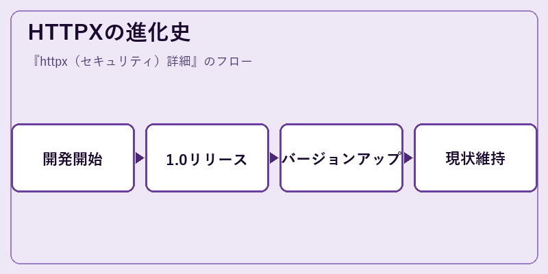 HTTPXの進化史