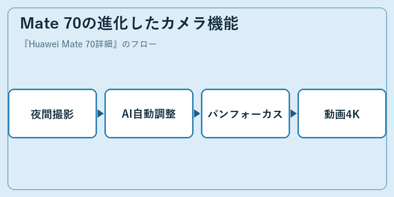 Mate 70の進化したカメラ機能
