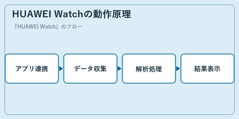 HUAWEI Watchの動作原理
